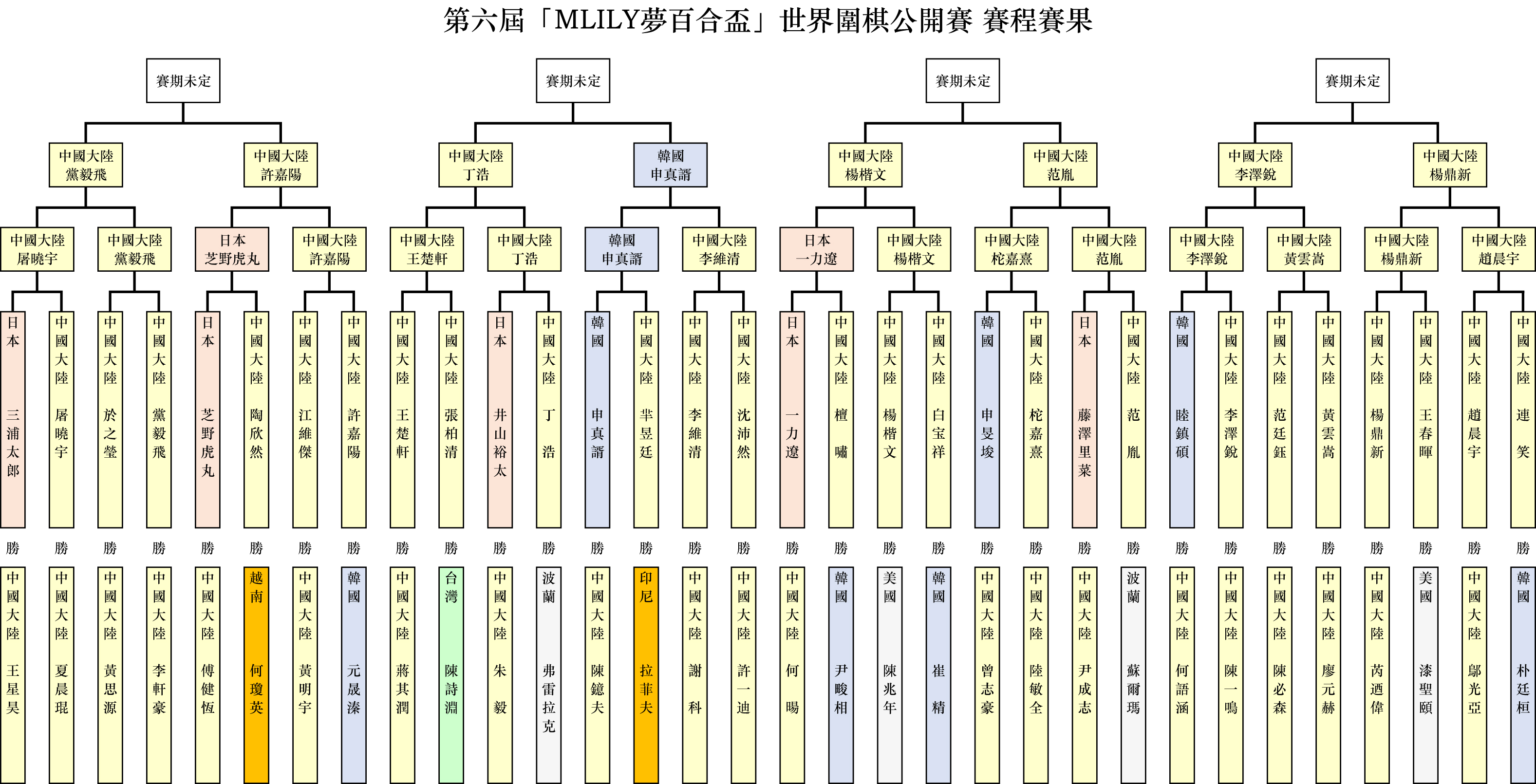 第六届“梦百合杯”世界围棋公开赛赛程赛果。（新唐人制图）