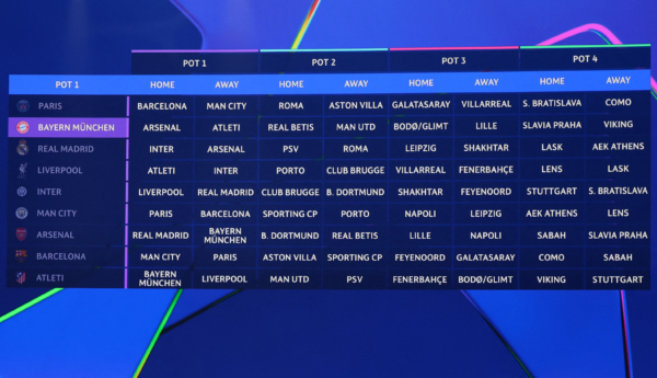 TOPSHOT - This photograph shows a screen displaying pot 1 fixtures of league phase of the 2026-2027 UEFA Champions League football tournament during a draw ceremony at the Grimaldi Forum in the Principality of Monaco on August 27, 2026. 