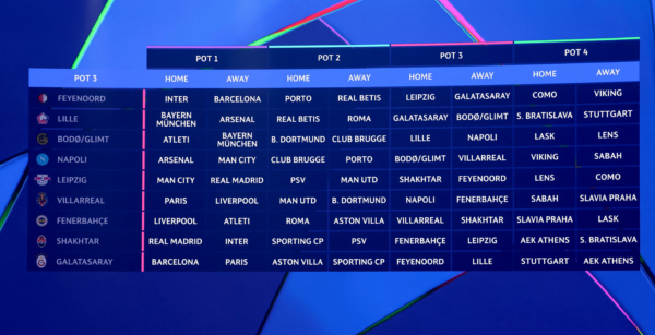 TOPSHOT - This photograph shows a screen displaying pot 3 fixtures of league phase of the 2026-2027 UEFA Champions League football tournament during a draw ceremony at the Grimaldi Forum in the Principality of Monaco on August 27, 2026. 