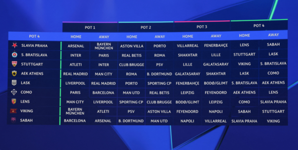 TOPSHOT - This photograph shows a screen displaying pot 4 fixtures of league phase of the 2026-2027 UEFA Champions League football tournament during a draw ceremony at the Grimaldi Forum in the Principality of Monaco on August 27, 2026. 